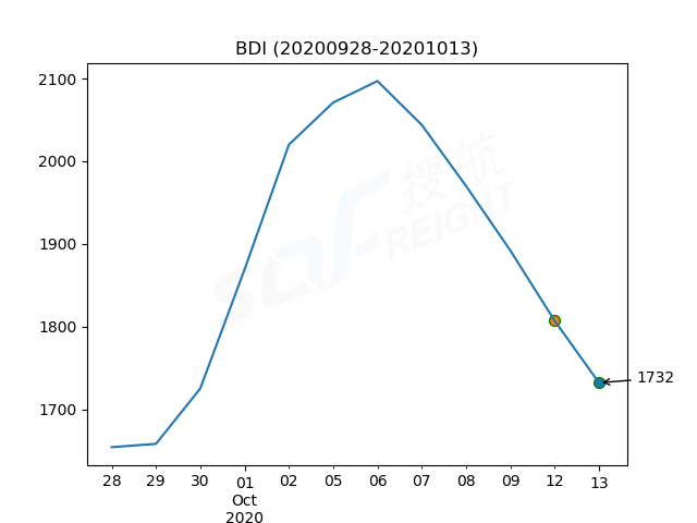 2020年10月13日BDI指數(shù)報1732點，較前一交易日下跌75點