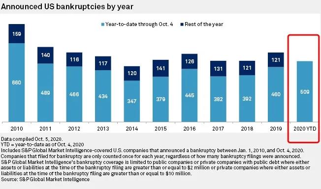 一片哀嚎！美國超500家大企業(yè)申請破產(chǎn)，達(dá)到了10年來的最高點