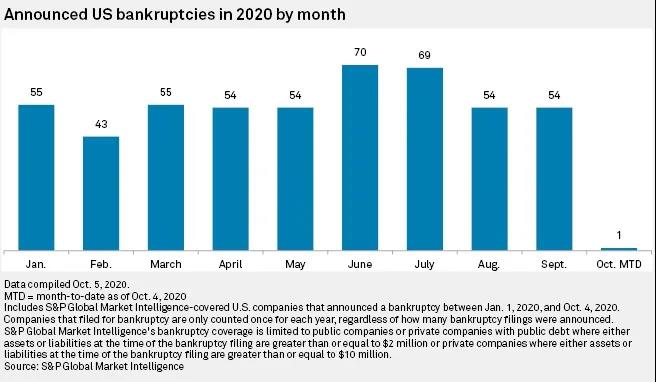 一片哀嚎！美國超500家大企業(yè)申請破產(chǎn)，達(dá)到了10年來的最高點