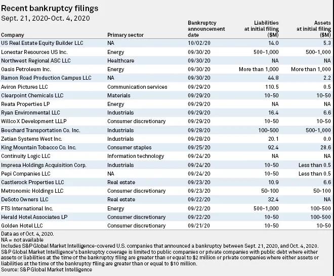 一片哀嚎！美國超500家大企業(yè)申請破產(chǎn)，達(dá)到了10年來的最高點