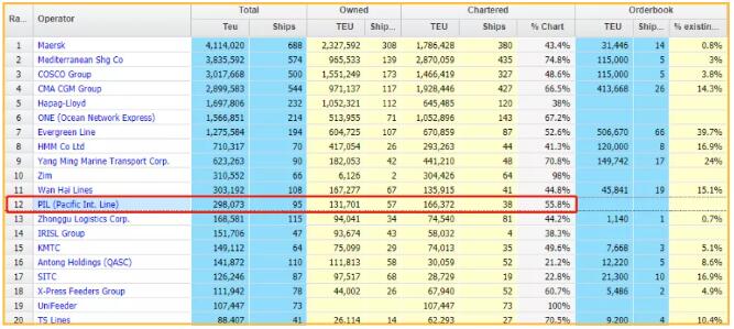 太平船務(wù)退出前十！再次出售旗下集裝箱船  最新船公司運(yùn)力TOP100（附圖）