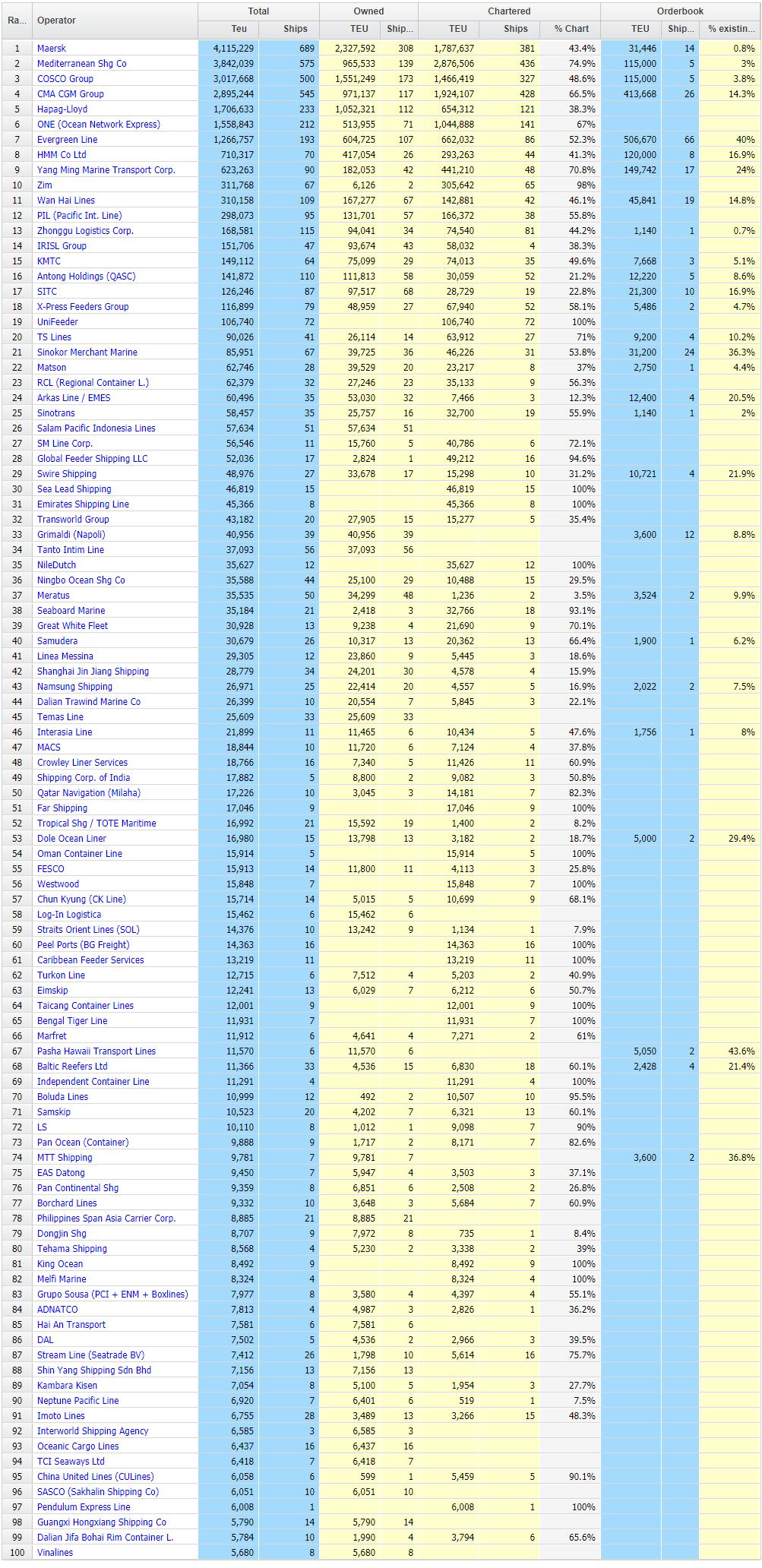 太平船務(wù)退出前十！再次出售旗下集裝箱船  最新船公司運(yùn)力TOP100（附圖）