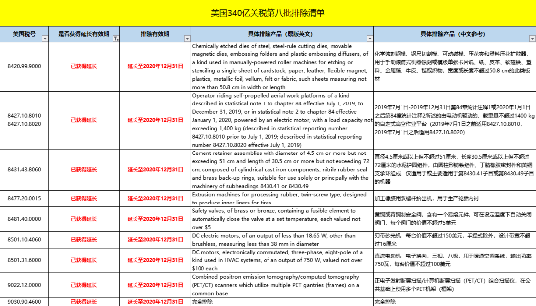 172項中國產(chǎn)品已恢復(fù)加征美元關(guān)稅25%！部分產(chǎn)品獲得延長！