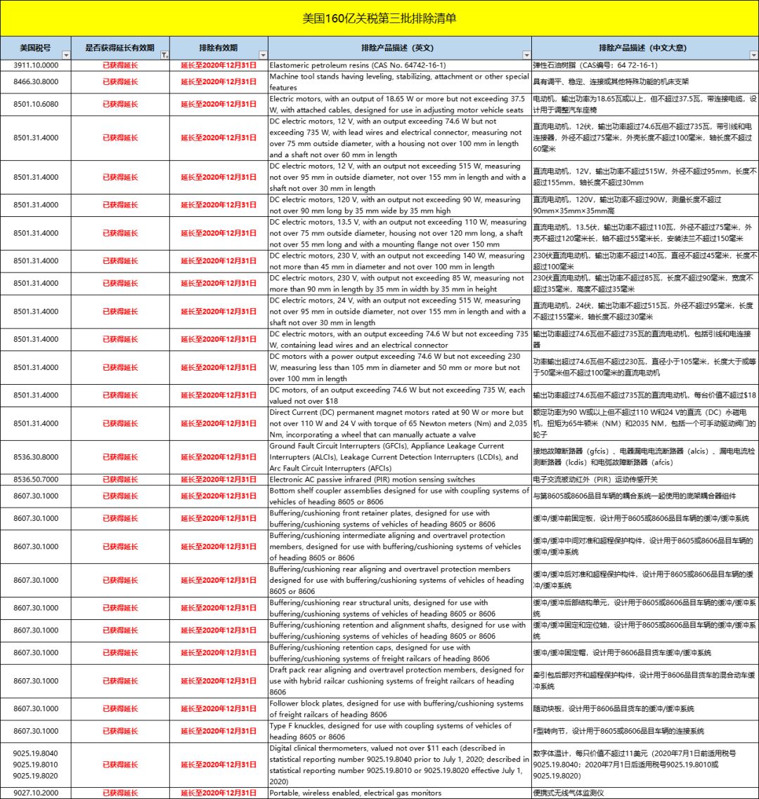 172項中國產(chǎn)品已恢復(fù)加征美元關(guān)稅25%！部分產(chǎn)品獲得延長！