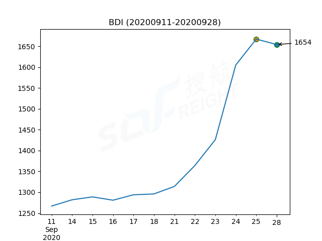 2020年9月28日BDI指數(shù)報(bào)1654點(diǎn)，較前一交易日下跌13點(diǎn)