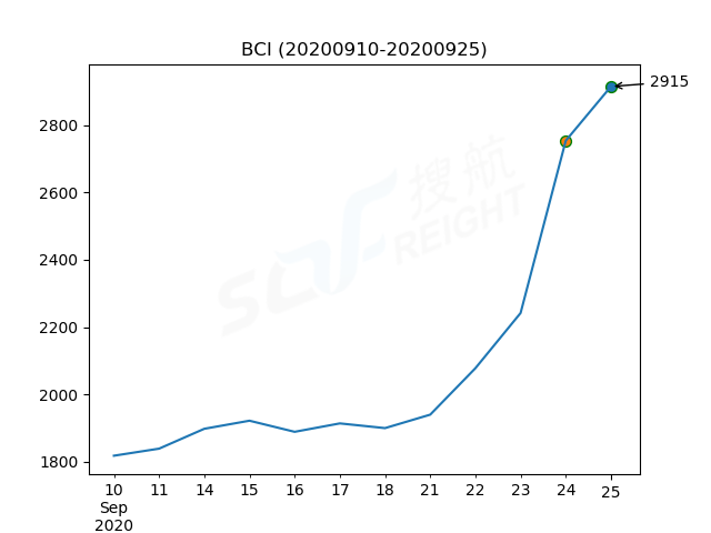 2020年9月25日BDI指數(shù)報1667點，較前一交易日上漲62點