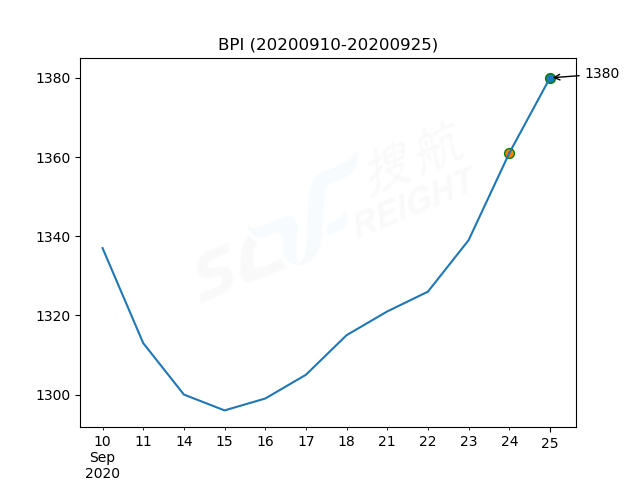 2020年9月25日BDI指數(shù)報1667點，較前一交易日上漲62點