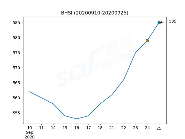 2020年9月25日BDI指數(shù)報1667點，較前一交易日上漲62點