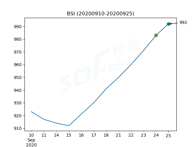2020年9月25日BDI指數(shù)報1667點，較前一交易日上漲62點