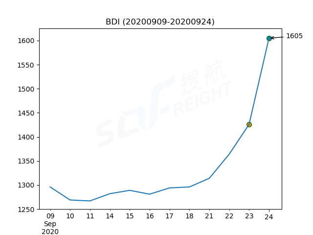 2020年9月24日BDI指數(shù)報(bào)1605點(diǎn)，較前一交易日上漲179點(diǎn)