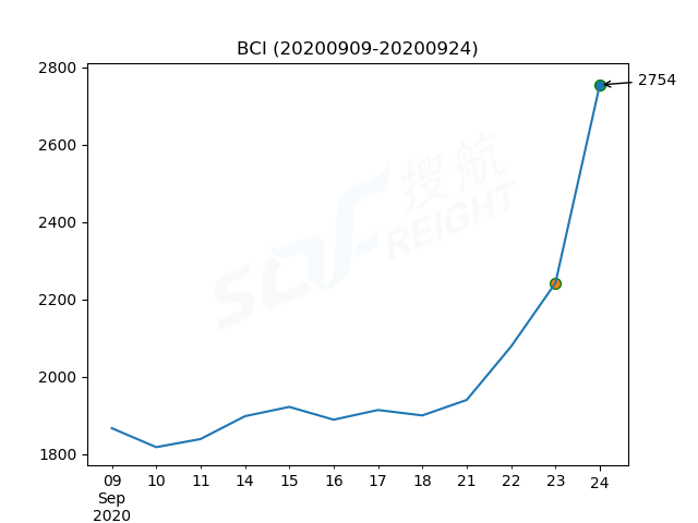 2020年9月24日BDI指數(shù)報(bào)1605點(diǎn)，較前一交易日上漲179點(diǎn)