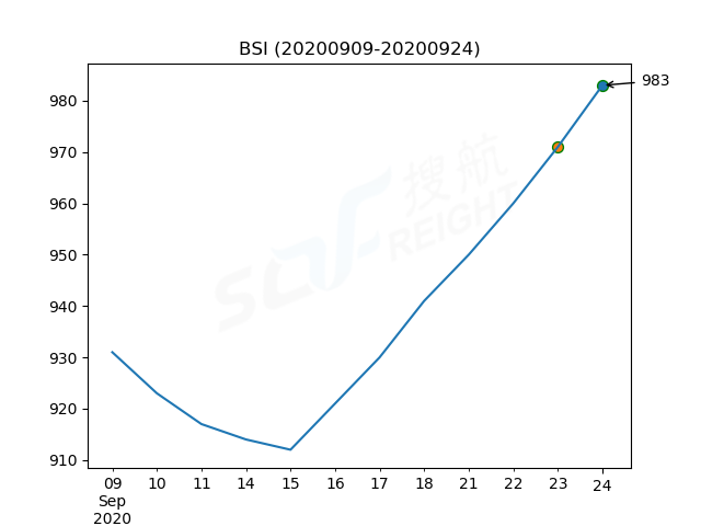 2020年9月24日BDI指數(shù)報(bào)1605點(diǎn)，較前一交易日上漲179點(diǎn)