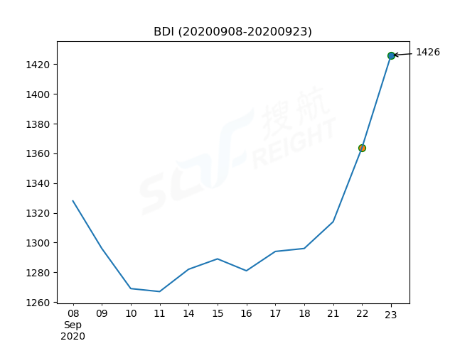 2020年9月23日BDI指數(shù)報1426點，較前一交易日上漲62點