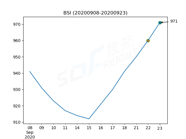2020年9月23日BDI指數(shù)報1426點，較前一交易日上漲62點