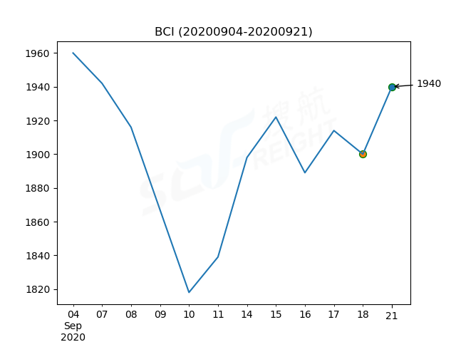 2020年9月21日BDI指數(shù)報1314點，較前一交易日上漲18點