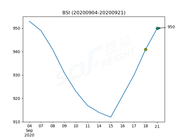 2020年9月21日BDI指數(shù)報1314點，較前一交易日上漲18點